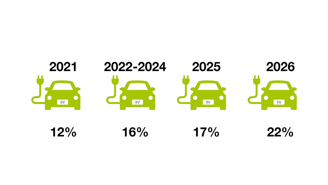 Wat is bijtelling? Bijtelling elektrische auto 2023 Wensink