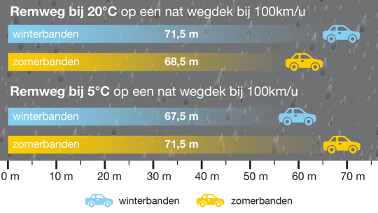 remweg-bij-nat-wegdek-zomerbanden-winterbanden