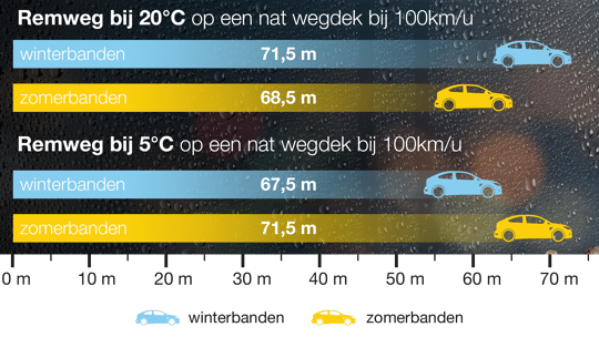 remweg-bij-nat-wegdek-zomerbanden-winterbanden