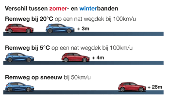 remweg-bij-nat-wegdek-zomerbanden-winterbanden